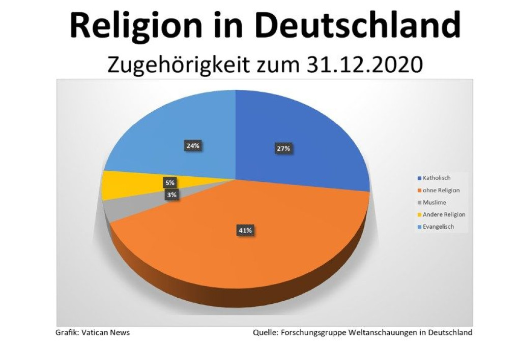 51% noemt zich christen